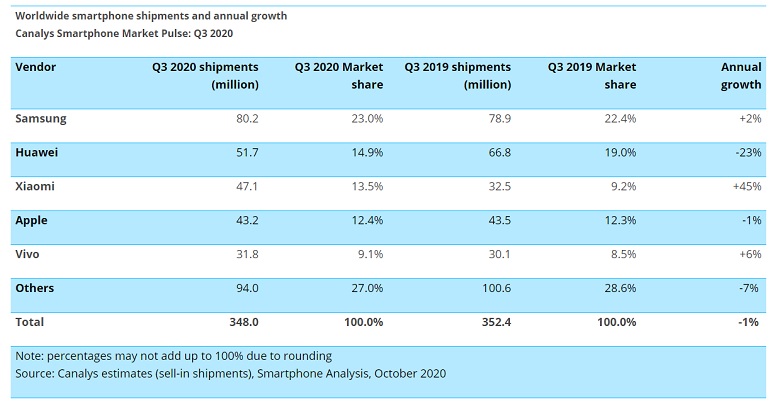 Vente de smartphones Q3