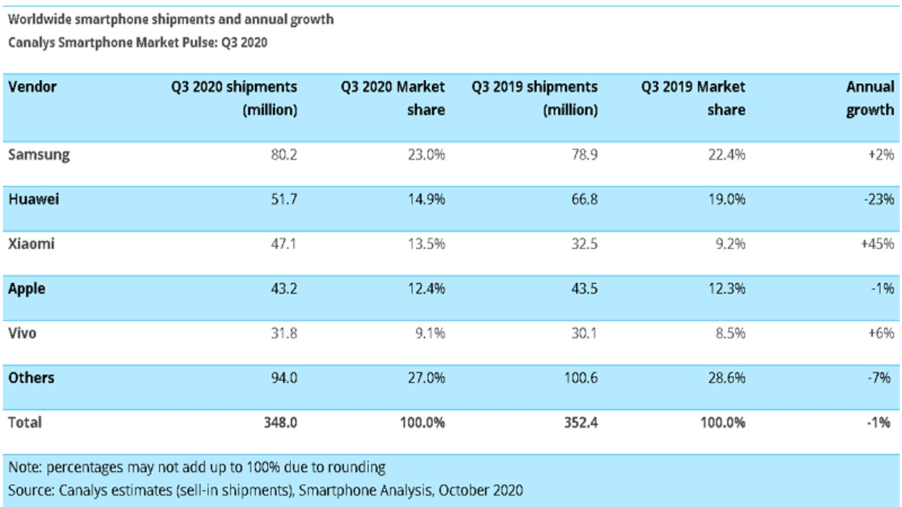 Vente de smartphones Q3 2020