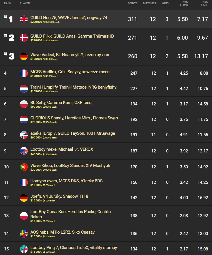 FNCS saison 5 classement