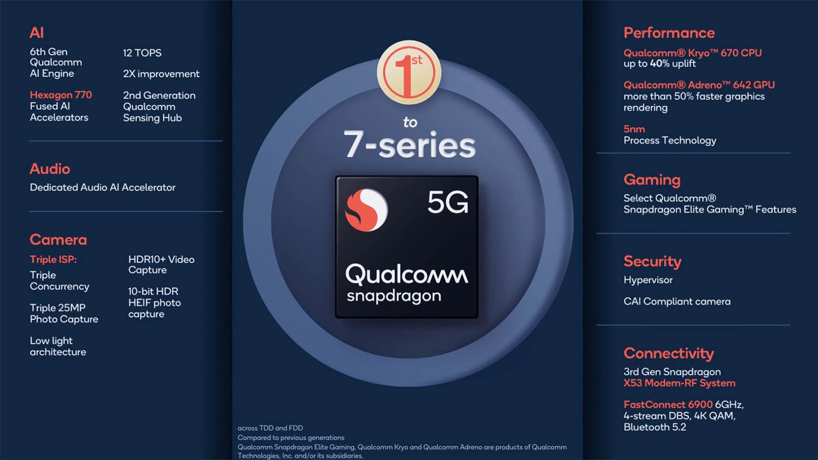 Qualcomm SnapDragon 780G