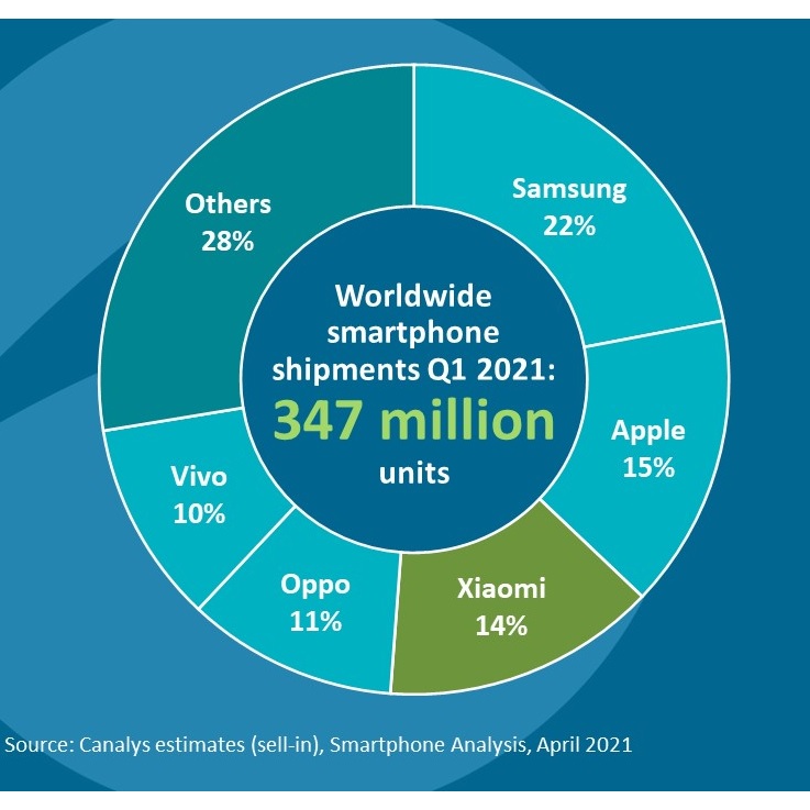 Vente de smartphone 1er trimestre 2021