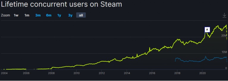 Steam graphique fréquentation